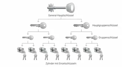 Schließanlage Wien – Schlüsseldienst-Sofort Schlüsseldienst