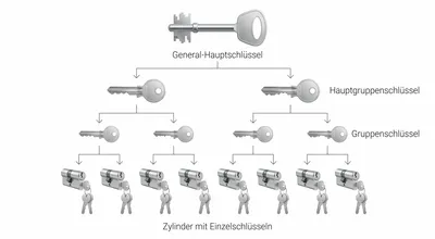 Schließanlage Wien – Schlüsseldienst-Sofort Schlüsseldienst